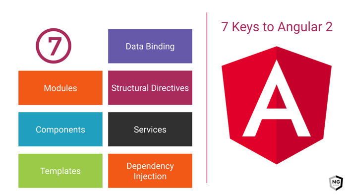 Seven Angular 2 Fundamentals