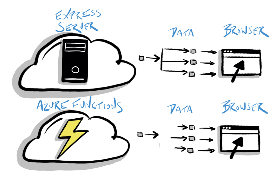 Shifting from Express to Azure Functions